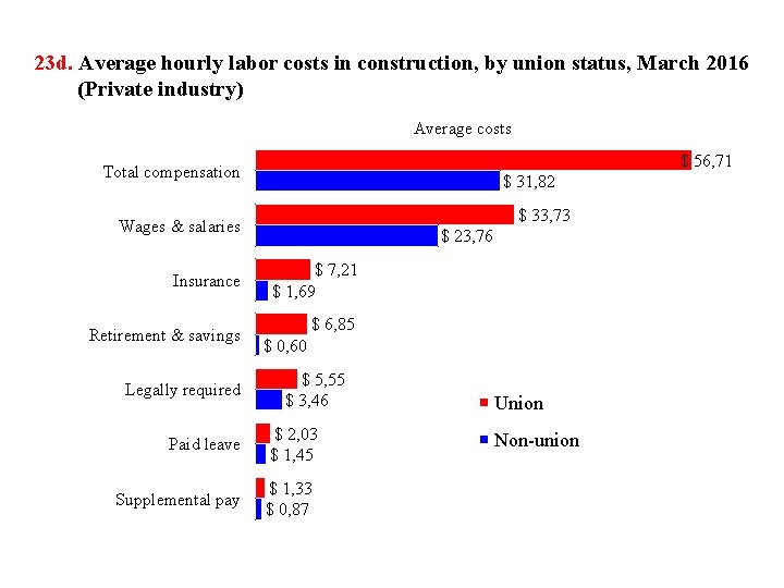 23 d. Average hourly labor costs in construction, by union status, March 2016 (Private