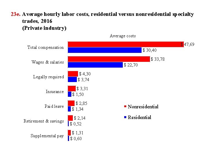 23 e. Average hourly labor costs, residential versus nonresidential specialty trades, 2016 (Private industry)