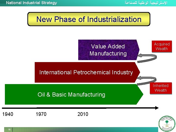 National Industrial Strategy ﺍﻻﺳﺘﺮﺍﺗﻴﺠﻴﺔ ﺍﻟﻮﻃﻨﻴﺔ ﻟﻠﺼﻨﺎﻋﺔ New Phase of Industrialization Value Added Manufacturing Acquired