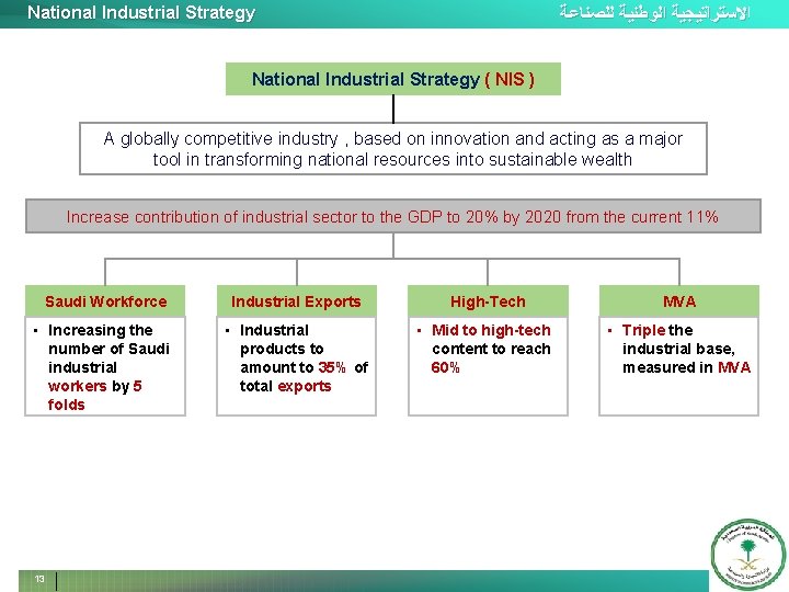 National Industrial Strategy ﺍﻻﺳﺘﺮﺍﺗﻴﺠﻴﺔ ﺍﻟﻮﻃﻨﻴﺔ ﻟﻠﺼﻨﺎﻋﺔ National Industrial Strategy ( NIS ) A globally