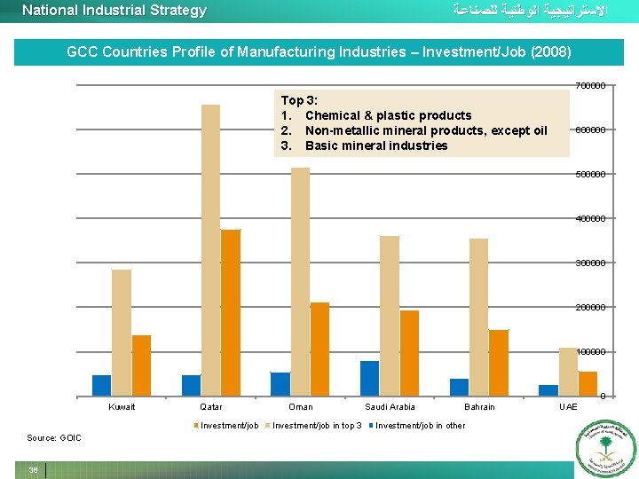 National Industrial Strategy ﺍﻻﺳﺘﺮﺍﺗﻴﺠﻴﺔ ﺍﻟﻮﻃﻨﻴﺔ ﻟﻠﺼﻨﺎﻋﺔ GCC Countries Profile of Manufacturing Industries – Investment/Job