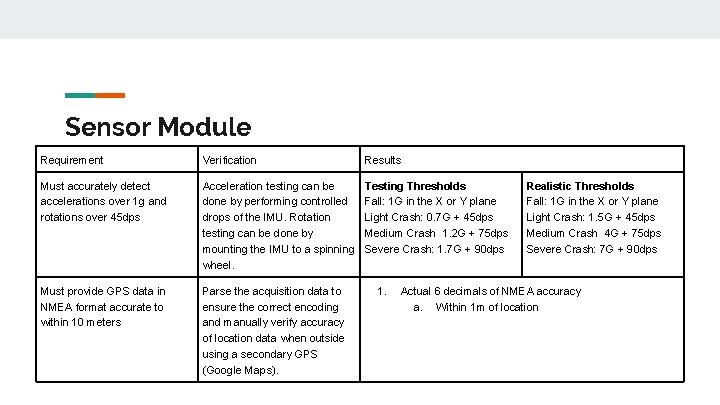 Sensor Module Requirement Verification Results Must accurately detect accelerations over 1 g and rotations