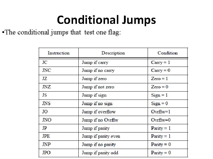 Conditional Jumps • The conditional jumps that test one flag: 