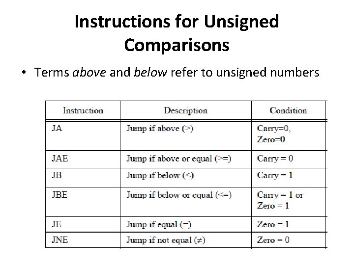 Instructions for Unsigned Comparisons • Terms above and below refer to unsigned numbers Instructions for Unsigned Comparisons • Terms above and below refer to unsigned numbers