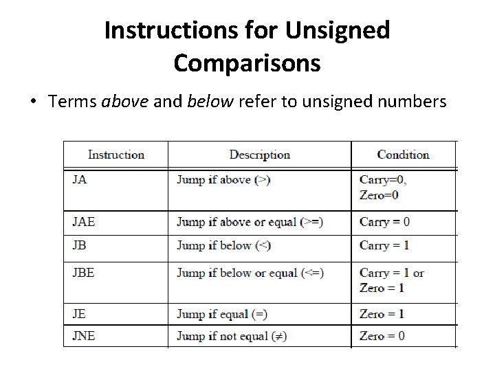 Instructions for Unsigned Comparisons • Terms above and below refer to unsigned numbers 