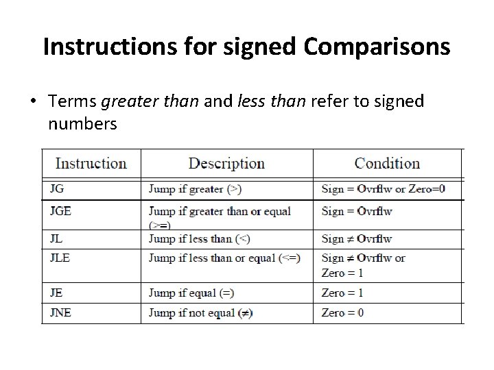 Instructions for signed Comparisons • Terms greater than and less than refer to signed Instructions for signed Comparisons • Terms greater than and less than refer to signed