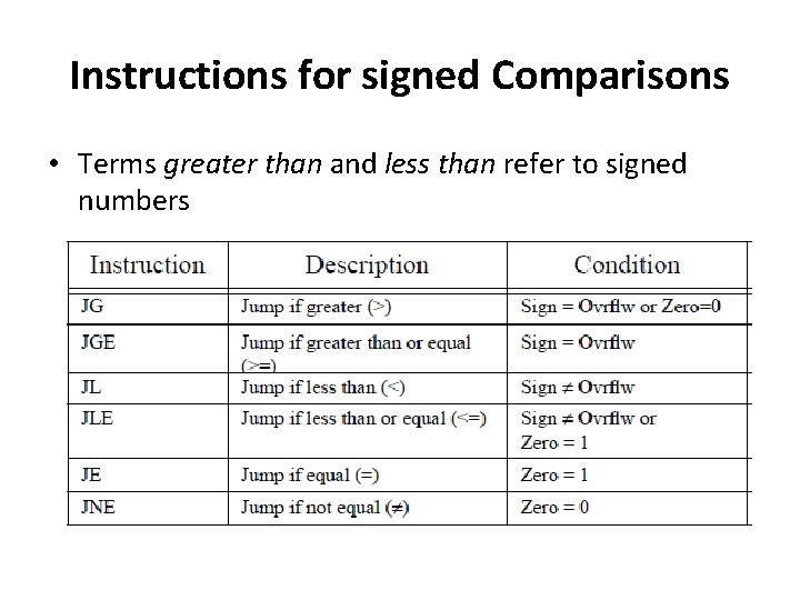 Instructions for signed Comparisons • Terms greater than and less than refer to signed