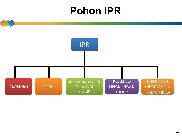 Pohon IPR EKONOMI SOSIAL INFRASTRUKTUR & PELAYANAN PUBLIK KUALITAS LINGKUNGAN HIDUP TEKNOLOGI, INFORMASI &