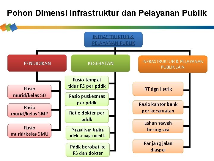 Pohon Dimensi Infrastruktur dan Pelayanan Publik INFRASTRUKTUR & PELAYANAN PUBLIK PENDIDIKAN Rasio murid/kelas SD