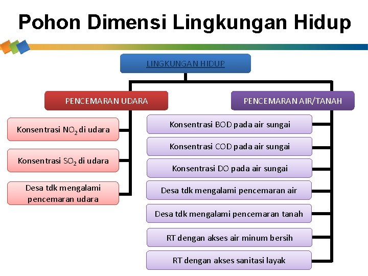 Pohon Dimensi Lingkungan Hidup LINGKUNGAN HIDUP PENCEMARAN UDARA Konsentrasi NO 2 di udara PENCEMARAN