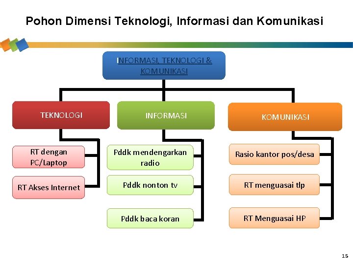 Pohon Dimensi Teknologi, Informasi dan Komunikasi INFORMASI, TEKNOLOGI & KOMUNIKASI TEKNOLOGI INFORMASI KOMUNIKASI RT