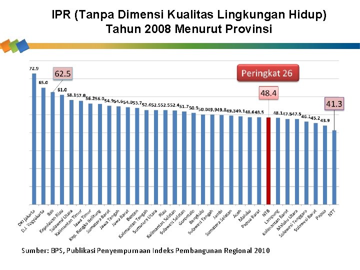 IPR (Tanpa Dimensi Kualitas Lingkungan Hidup) Tahun 2008 Menurut Provinsi Sumber: BPS, Publikasi Penyempurnaan