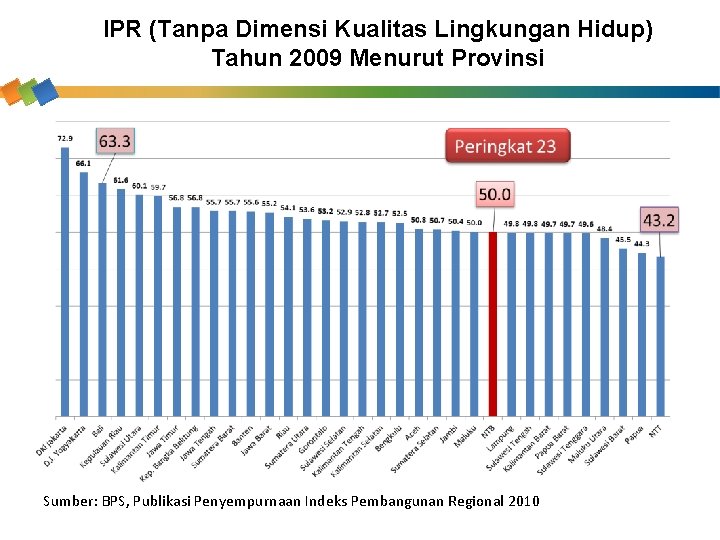 IPR (Tanpa Dimensi Kualitas Lingkungan Hidup) Tahun 2009 Menurut Provinsi Sumber: BPS, Publikasi Penyempurnaan