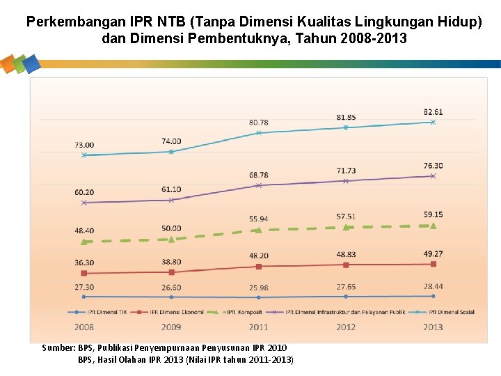 Perkembangan IPR NTB (Tanpa Dimensi Kualitas Lingkungan Hidup) dan Dimensi Pembentuknya, Tahun 2008 -2013