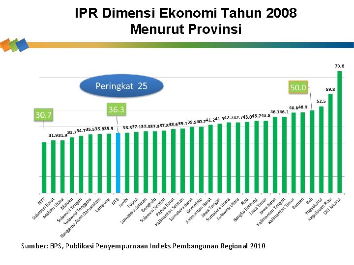 IPR Dimensi Ekonomi Tahun 2008 Menurut Provinsi Sumber: BPS, Publikasi Penyempurnaan Indeks Pembangunan Regional