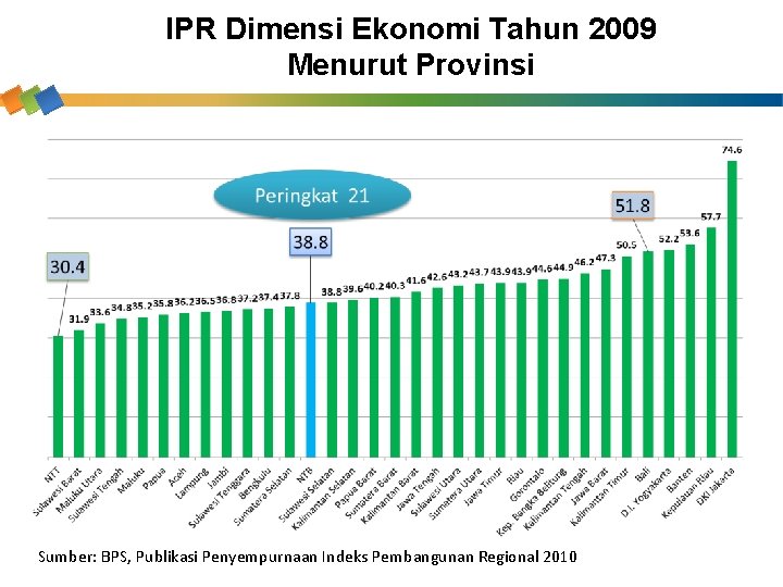 IPR Dimensi Ekonomi Tahun 2009 Menurut Provinsi Sumber: BPS, Publikasi Penyempurnaan Indeks Pembangunan Regional