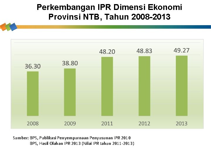 Perkembangan IPR Dimensi Ekonomi Provinsi NTB, Tahun 2008 -2013 Sumber: BPS, Publikasi Penyempurnaan Penyusunan