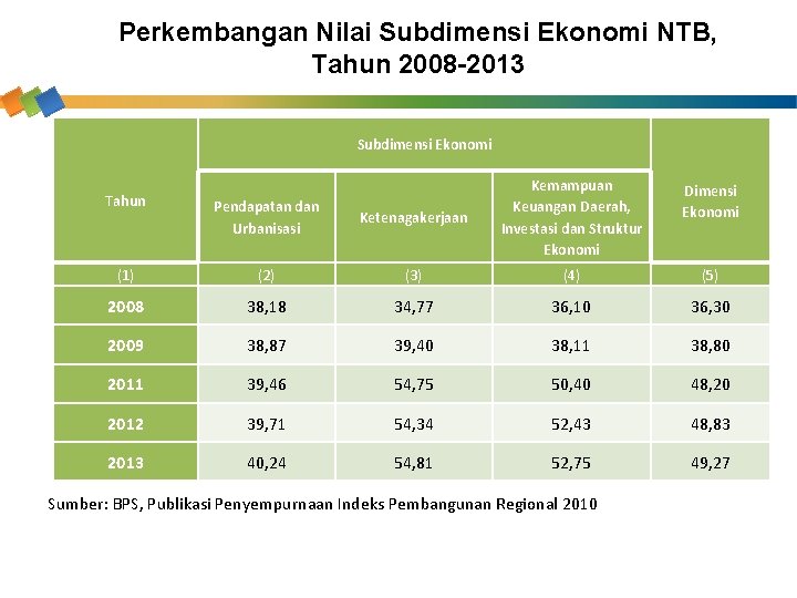 Perkembangan Nilai Subdimensi Ekonomi NTB, Tahun 2008 -2013 Subdimensi Ekonomi Tahun Pendapatan dan Urbanisasi