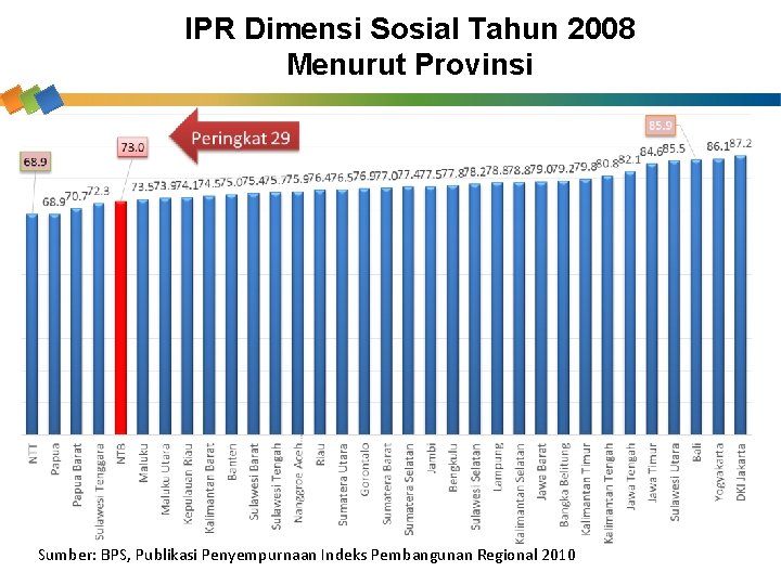 IPR Dimensi Sosial Tahun 2008 Menurut Provinsi Sumber: BPS, Publikasi Penyempurnaan Indeks Pembangunan Regional