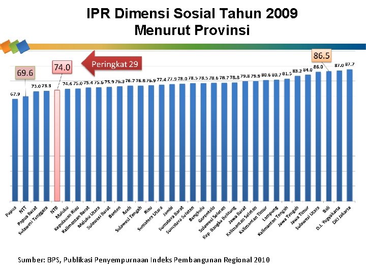 IPR Dimensi Sosial Tahun 2009 Menurut Provinsi Sumber: BPS, Publikasi Penyempurnaan Indeks Pembangunan Regional