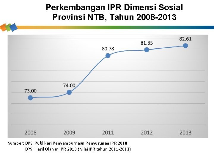 Perkembangan IPR Dimensi Sosial Provinsi NTB, Tahun 2008 -2013 Sumber: BPS, Publikasi Penyempurnaan Penyusunan