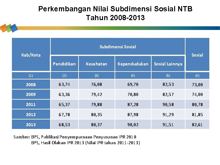 Perkembangan Nilai Subdimensi Sosial NTB Tahun 2008 -2013 Subdimensi Sosial Kab/Kota Sosial Pendidikan Kesehatan