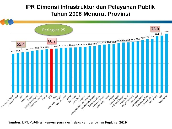 IPR Dimensi Infrastruktur dan Pelayanan Publik Tahun 2008 Menurut Provinsi Sumber: BPS, Publikasi Penyempurnaan