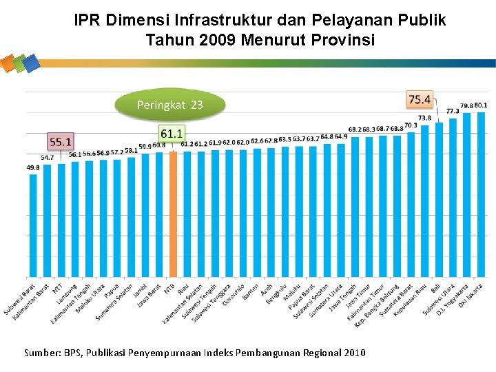 IPR Dimensi Infrastruktur dan Pelayanan Publik Tahun 2009 Menurut Provinsi Sumber: BPS, Publikasi Penyempurnaan