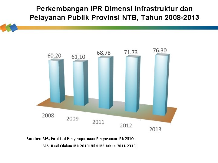 Perkembangan IPR Dimensi Infrastruktur dan Pelayanan Publik Provinsi NTB, Tahun 2008 -2013 Sumber: BPS,