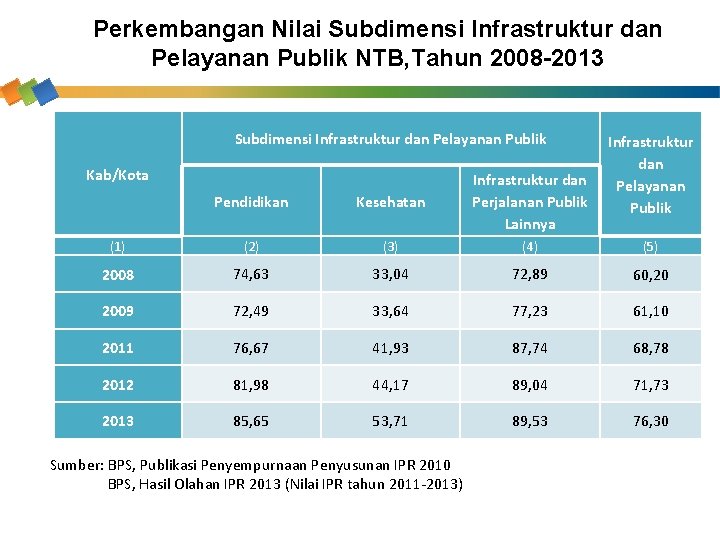 Perkembangan Nilai Subdimensi Infrastruktur dan Pelayanan Publik NTB, Tahun 2008 -2013 Subdimensi Infrastruktur dan