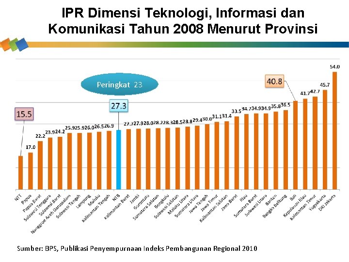 IPR Dimensi Teknologi, Informasi dan Komunikasi Tahun 2008 Menurut Provinsi Peringkat 23 Sumber: BPS,