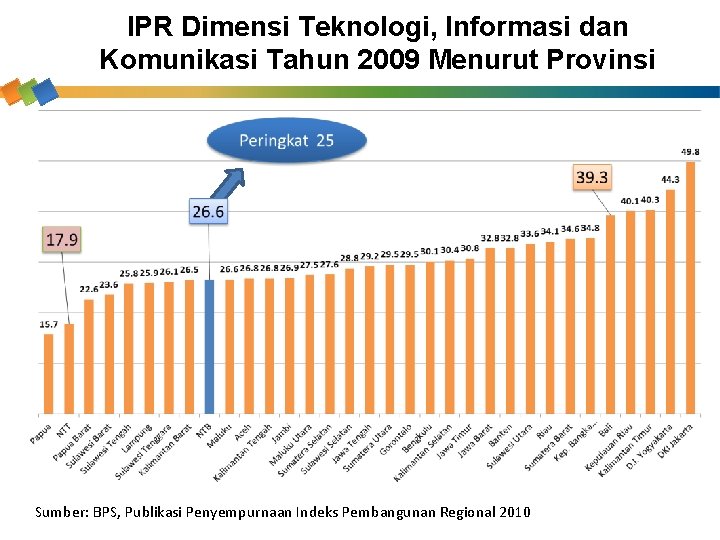 IPR Dimensi Teknologi, Informasi dan Komunikasi Tahun 2009 Menurut Provinsi Sumber: BPS, Publikasi Penyempurnaan