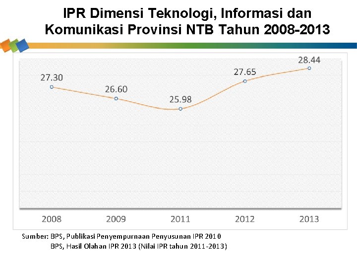 IPR Dimensi Teknologi, Informasi dan Komunikasi Provinsi NTB Tahun 2008 -2013 Sumber: BPS, Publikasi