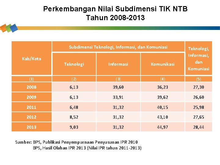 Perkembangan Nilai Subdimensi TIK NTB Tahun 2008 -2013 Subdimensi Teknologi, Informasi, dan Komuniasi Kab/Kota