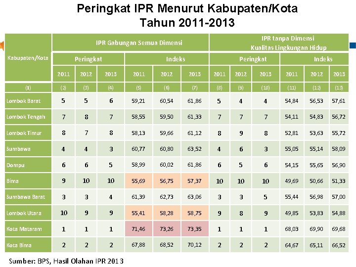 Peringkat IPR Menurut Kabupaten/Kota Tahun 2011 -2013 IPR tanpa Dimensi Kualitas Lingkungan Hidup IPR