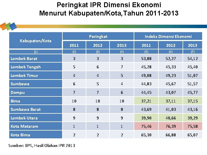 Peringkat IPR Dimensi Ekonomi Menurut Kabupaten/Kota, Tahun 2011 -2013 Kabupaten/Kota Peringkat Indeks Dimensi Ekonomi