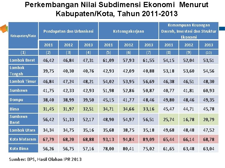 Perkembangan Nilai Subdimensi Ekonomi Menurut Kabupaten/Kota, Tahun 2011 -2013 Kabupaten/Kota Pendapatan dan Urbanisasi Kemampuan