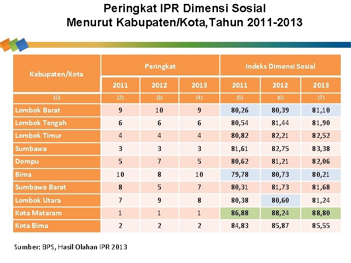 Peringkat IPR Dimensi Sosial Menurut Kabupaten/Kota, Tahun 2011 -2013 Peringkat Kabupaten/Kota Indeks Dimensi Sosial