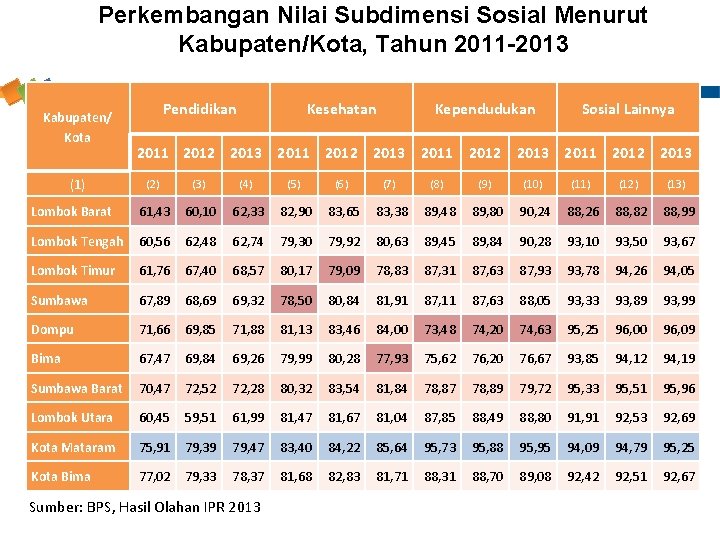 Perkembangan Nilai Subdimensi Sosial Menurut Kabupaten/Kota, Tahun 2011 -2013 Kabupaten/ Kota (1) Pendidikan Kesehatan