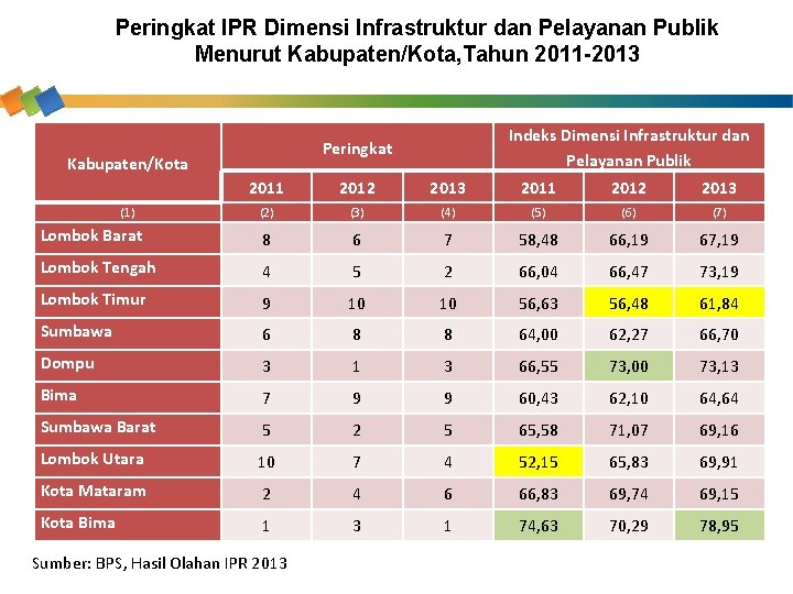 Peringkat IPR Dimensi Infrastruktur dan Pelayanan Publik Menurut Kabupaten/Kota, Tahun 2011 -2013 Indeks Dimensi