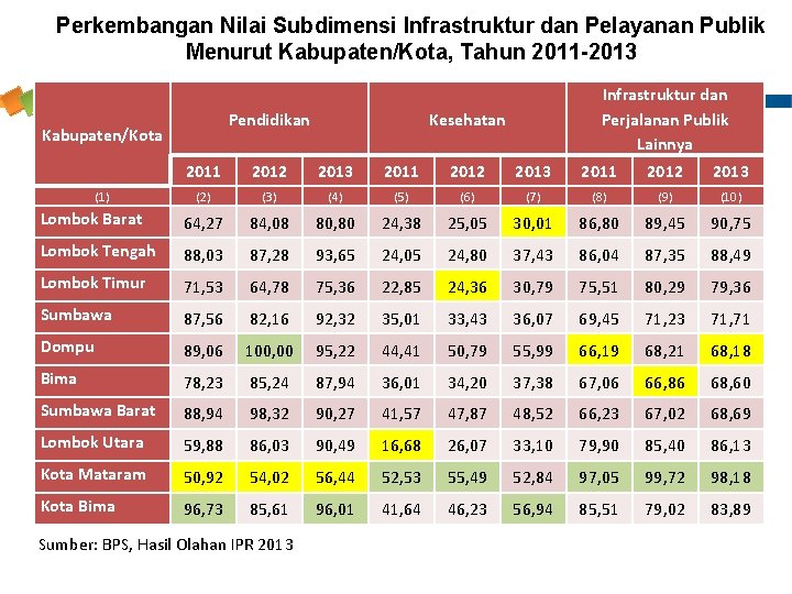 Perkembangan Nilai Subdimensi Infrastruktur dan Pelayanan Publik Menurut Kabupaten/Kota, Tahun 2011 -2013 Pendidikan Kabupaten/Kota