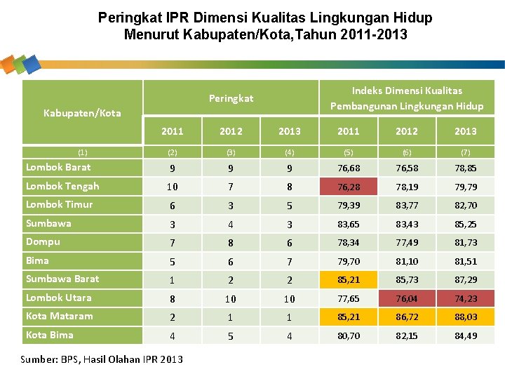 Peringkat IPR Dimensi Kualitas Lingkungan Hidup Menurut Kabupaten/Kota, Tahun 2011 -2013 Indeks Dimensi Kualitas