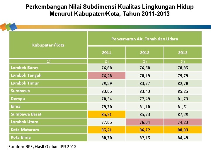 Perkembangan Nilai Subdimensi Kualitas Lingkungan Hidup Menurut Kabupaten/Kota, Tahun 2011 -2013 Pencemaran Air, Tanah