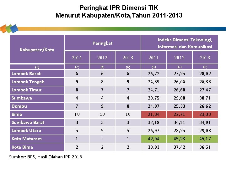 Peringkat IPR Dimensi TIK Menurut Kabupaten/Kota, Tahun 2011 -2013 Indeks Dimensi Teknologi, Informasi dan