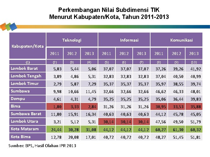 Perkembangan Nilai Subdimensi TIK Menurut Kabupaten/Kota, Tahun 2011 -2013 Teknologi Informasi Komunikasi Kabupaten/Kota 2011