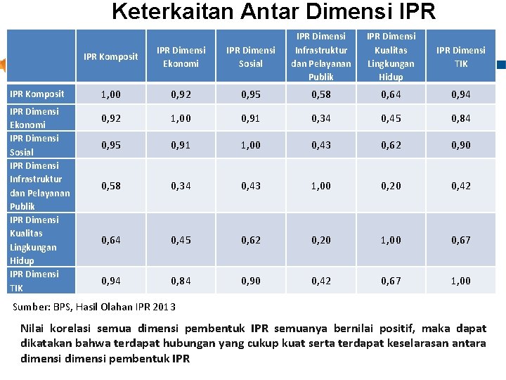 Keterkaitan Antar Dimensi IPR Komposit IPR Dimensi Ekonomi IPR Dimensi Sosial IPR Dimensi Infrastruktur