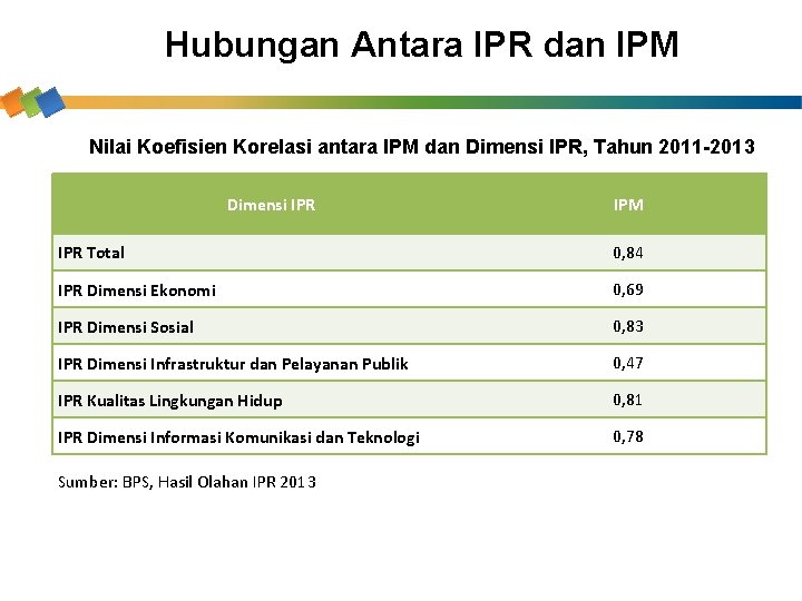 Hubungan Antara IPR dan IPM Nilai Koefisien Korelasi antara IPM dan Dimensi IPR, Tahun