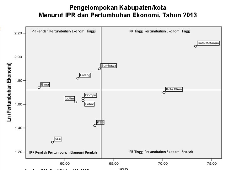 Pengelompokan Kabupaten/kota Menurut IPR dan Pertumbuhan Ekonomi, Tahun 2013 IPR Rendah Pertumbuhan Ekonomi Tinggi