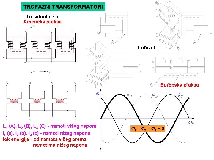 TROFAZNI TRANSFORMATORI tri jednofazna Američka praksa trofazni Europska praksa L 1 (A), L 2