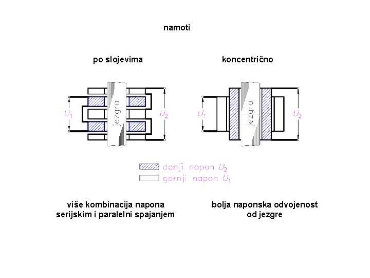 namoti po slojevima više kombinacija napona serijskim i paralelni spajanjem koncentrično bolja naponska odvojenost